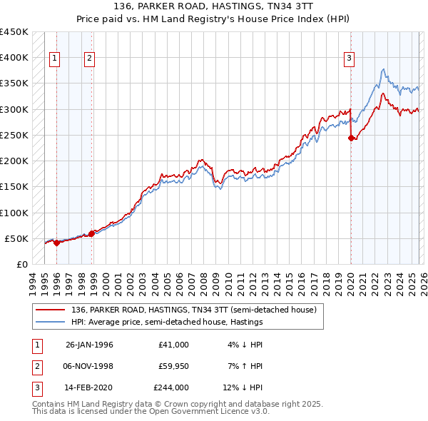 136, PARKER ROAD, HASTINGS, TN34 3TT: Price paid vs HM Land Registry's House Price Index
