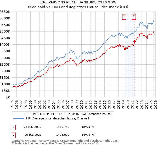 136, PARSONS PIECE, BANBURY, OX16 9GW: Price paid vs HM Land Registry's House Price Index