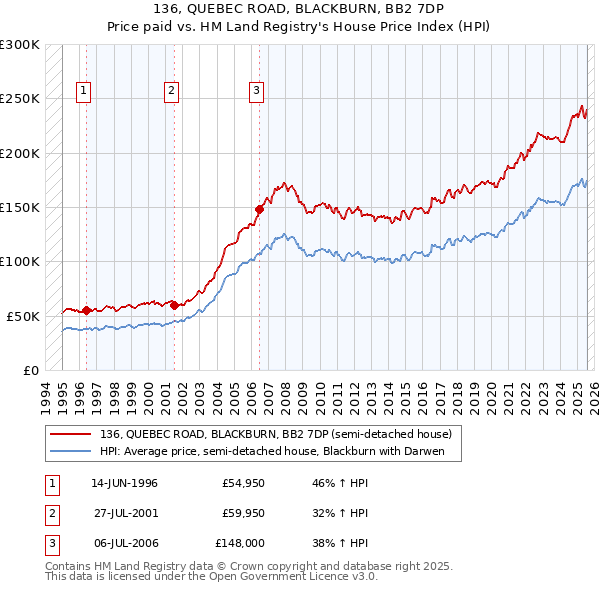 136, QUEBEC ROAD, BLACKBURN, BB2 7DP: Price paid vs HM Land Registry's House Price Index