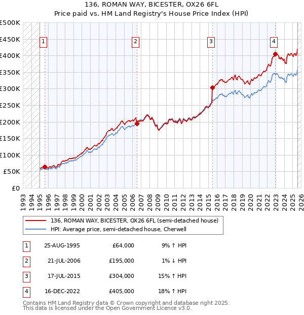 136, ROMAN WAY, BICESTER, OX26 6FL: Price paid vs HM Land Registry's House Price Index