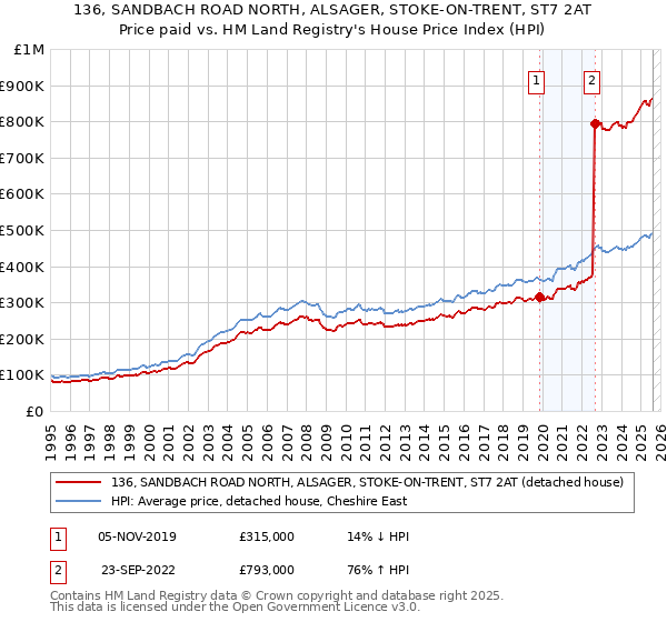 136, SANDBACH ROAD NORTH, ALSAGER, STOKE-ON-TRENT, ST7 2AT: Price paid vs HM Land Registry's House Price Index