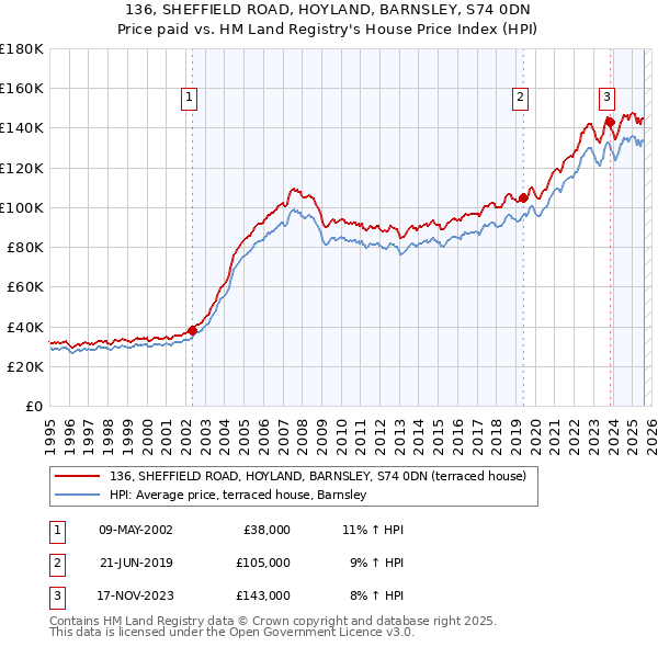 136, SHEFFIELD ROAD, HOYLAND, BARNSLEY, S74 0DN: Price paid vs HM Land Registry's House Price Index