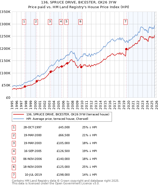 136, SPRUCE DRIVE, BICESTER, OX26 3YW: Price paid vs HM Land Registry's House Price Index