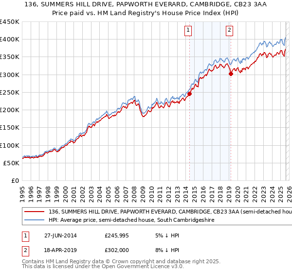 136, SUMMERS HILL DRIVE, PAPWORTH EVERARD, CAMBRIDGE, CB23 3AA: Price paid vs HM Land Registry's House Price Index