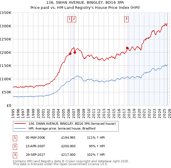 136, SWAN AVENUE, BINGLEY, BD16 3PA: Price paid vs HM Land Registry's House Price Index