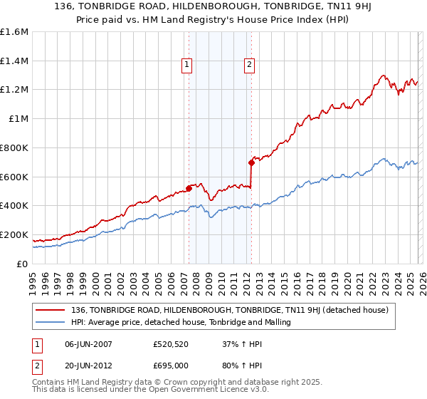 136, TONBRIDGE ROAD, HILDENBOROUGH, TONBRIDGE, TN11 9HJ: Price paid vs HM Land Registry's House Price Index