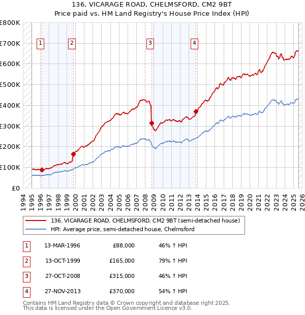 136, VICARAGE ROAD, CHELMSFORD, CM2 9BT: Price paid vs HM Land Registry's House Price Index