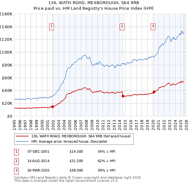 136, WATH ROAD, MEXBOROUGH, S64 9RB: Price paid vs HM Land Registry's House Price Index