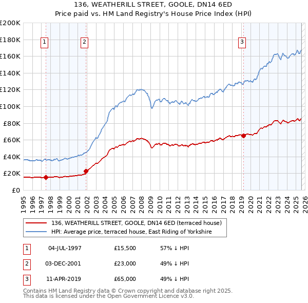 136, WEATHERILL STREET, GOOLE, DN14 6ED: Price paid vs HM Land Registry's House Price Index