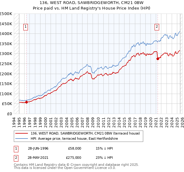 136, WEST ROAD, SAWBRIDGEWORTH, CM21 0BW: Price paid vs HM Land Registry's House Price Index