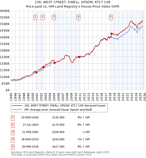 136, WEST STREET, EWELL, EPSOM, KT17 1XR: Price paid vs HM Land Registry's House Price Index