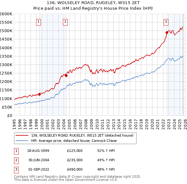 136, WOLSELEY ROAD, RUGELEY, WS15 2ET: Price paid vs HM Land Registry's House Price Index