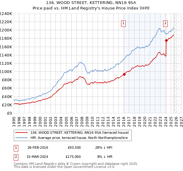 136, WOOD STREET, KETTERING, NN16 9SA: Price paid vs HM Land Registry's House Price Index