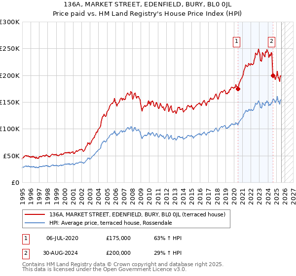 136A, MARKET STREET, EDENFIELD, BURY, BL0 0JL: Price paid vs HM Land Registry's House Price Index