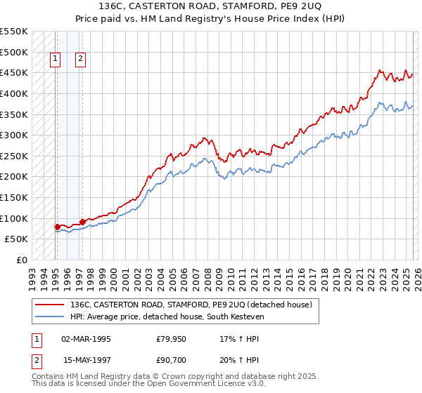 136C, CASTERTON ROAD, STAMFORD, PE9 2UQ: Price paid vs HM Land Registry's House Price Index