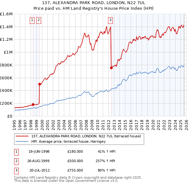 137, ALEXANDRA PARK ROAD, LONDON, N22 7UL: Price paid vs HM Land Registry's House Price Index