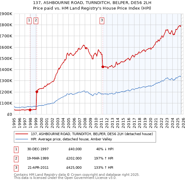 137, ASHBOURNE ROAD, TURNDITCH, BELPER, DE56 2LH: Price paid vs HM Land Registry's House Price Index