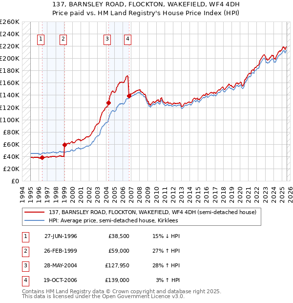 137, BARNSLEY ROAD, FLOCKTON, WAKEFIELD, WF4 4DH: Price paid vs HM Land Registry's House Price Index