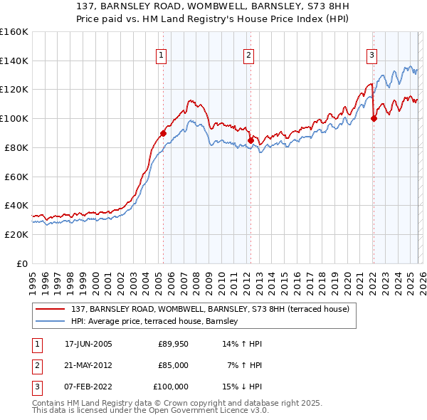 137, BARNSLEY ROAD, WOMBWELL, BARNSLEY, S73 8HH: Price paid vs HM Land Registry's House Price Index