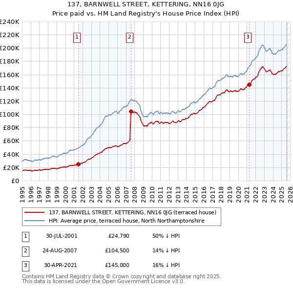 137, BARNWELL STREET, KETTERING, NN16 0JG: Price paid vs HM Land Registry's House Price Index