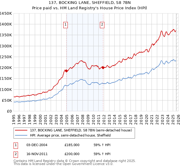 137, BOCKING LANE, SHEFFIELD, S8 7BN: Price paid vs HM Land Registry's House Price Index