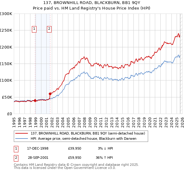 137, BROWNHILL ROAD, BLACKBURN, BB1 9QY: Price paid vs HM Land Registry's House Price Index