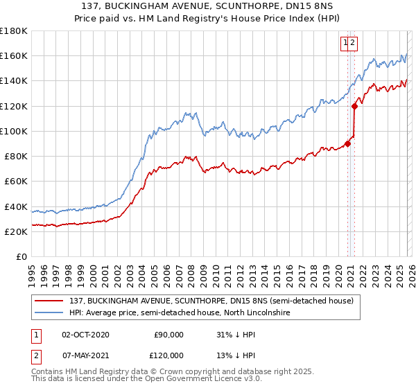 137, BUCKINGHAM AVENUE, SCUNTHORPE, DN15 8NS: Price paid vs HM Land Registry's House Price Index