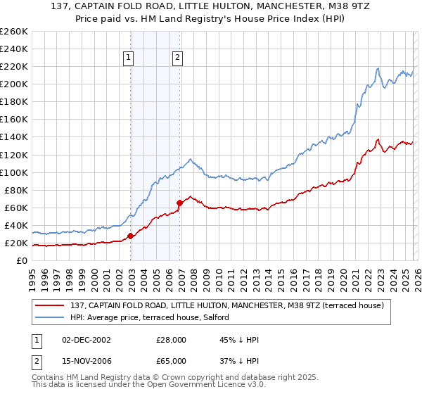 137, CAPTAIN FOLD ROAD, LITTLE HULTON, MANCHESTER, M38 9TZ: Price paid vs HM Land Registry's House Price Index