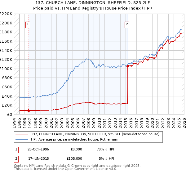 137, CHURCH LANE, DINNINGTON, SHEFFIELD, S25 2LF: Price paid vs HM Land Registry's House Price Index