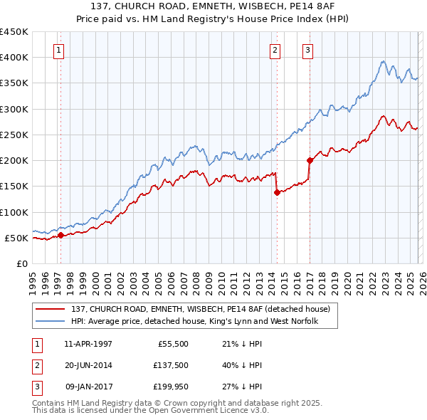 137, CHURCH ROAD, EMNETH, WISBECH, PE14 8AF: Price paid vs HM Land Registry's House Price Index