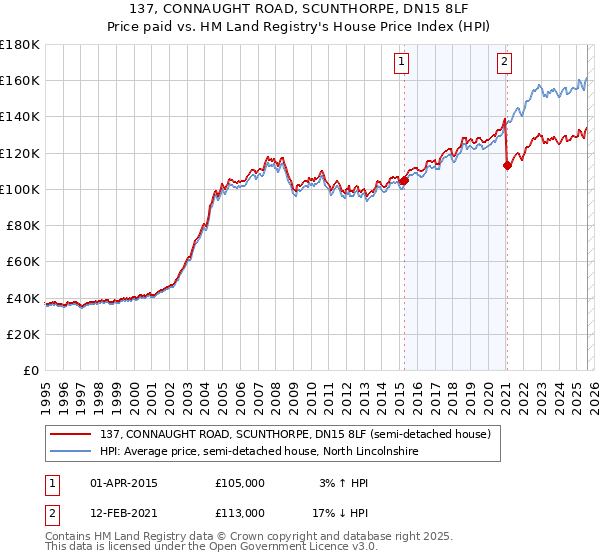 137, CONNAUGHT ROAD, SCUNTHORPE, DN15 8LF: Price paid vs HM Land Registry's House Price Index