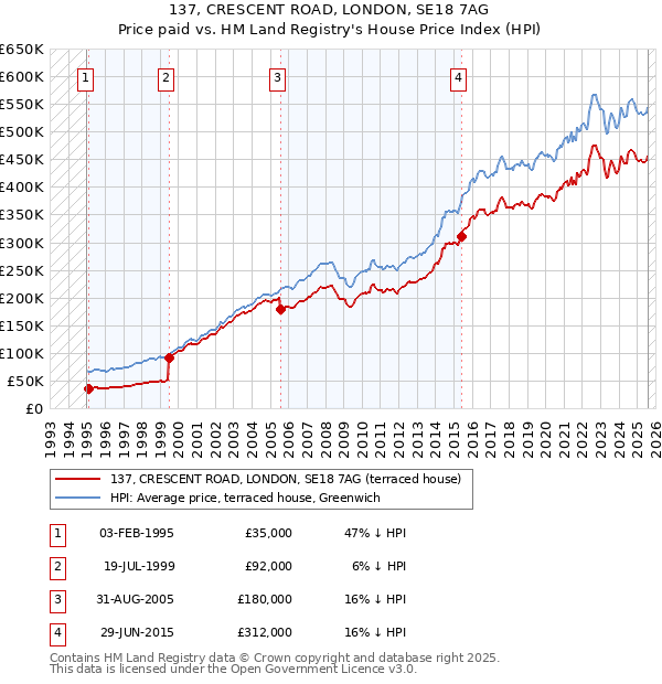 137, CRESCENT ROAD, LONDON, SE18 7AG: Price paid vs HM Land Registry's House Price Index