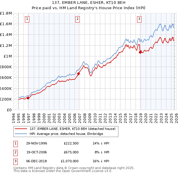 137, EMBER LANE, ESHER, KT10 8EH: Price paid vs HM Land Registry's House Price Index