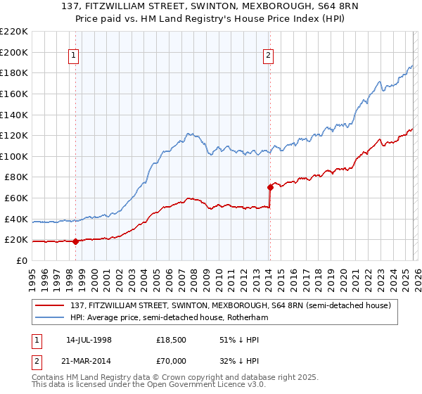 137, FITZWILLIAM STREET, SWINTON, MEXBOROUGH, S64 8RN: Price paid vs HM Land Registry's House Price Index