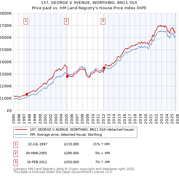 137, GEORGE V AVENUE, WORTHING, BN11 5SA: Price paid vs HM Land Registry's House Price Index