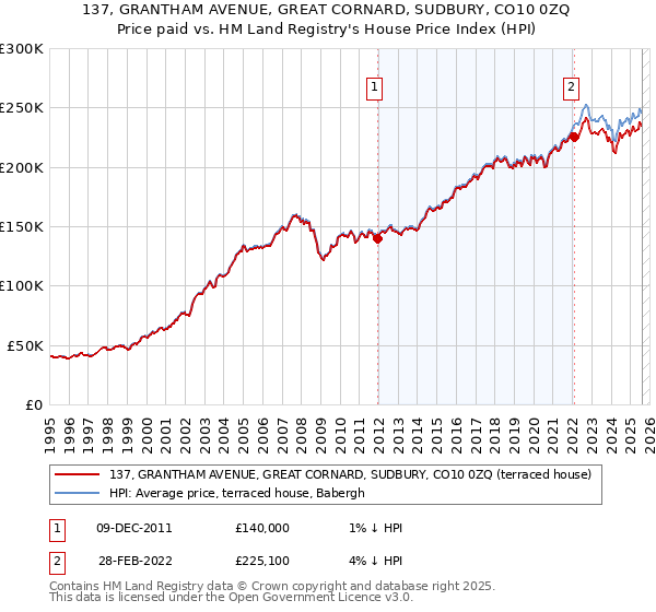 137, GRANTHAM AVENUE, GREAT CORNARD, SUDBURY, CO10 0ZQ: Price paid vs HM Land Registry's House Price Index