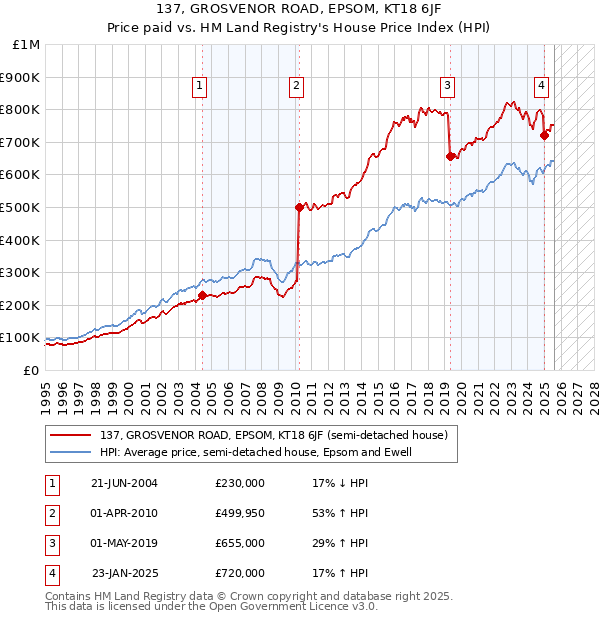 137, GROSVENOR ROAD, EPSOM, KT18 6JF: Price paid vs HM Land Registry's House Price Index