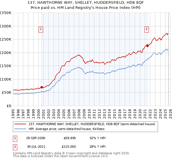 137, HAWTHORNE WAY, SHELLEY, HUDDERSFIELD, HD8 8QF: Price paid vs HM Land Registry's House Price Index