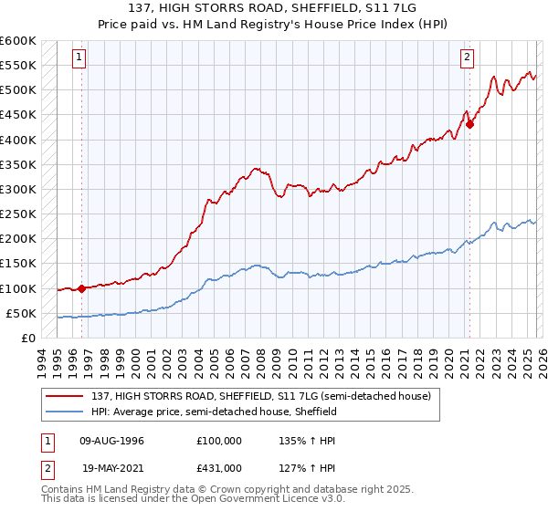 137, HIGH STORRS ROAD, SHEFFIELD, S11 7LG: Price paid vs HM Land Registry's House Price Index