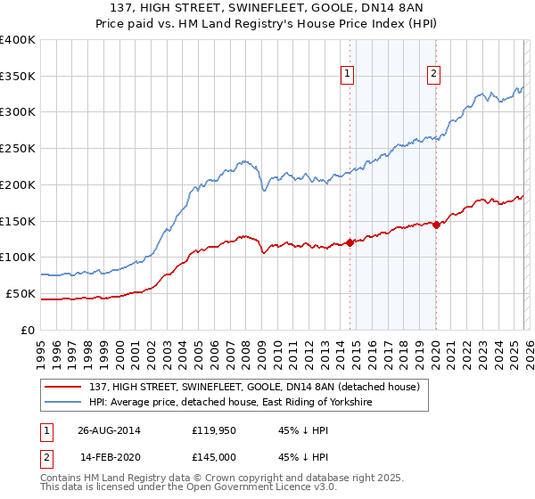 137, HIGH STREET, SWINEFLEET, GOOLE, DN14 8AN: Price paid vs HM Land Registry's House Price Index