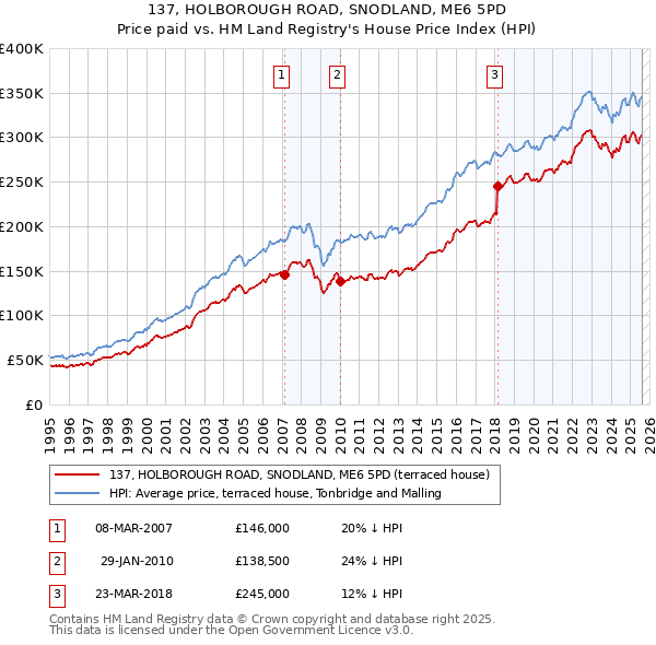 137, HOLBOROUGH ROAD, SNODLAND, ME6 5PD: Price paid vs HM Land Registry's House Price Index