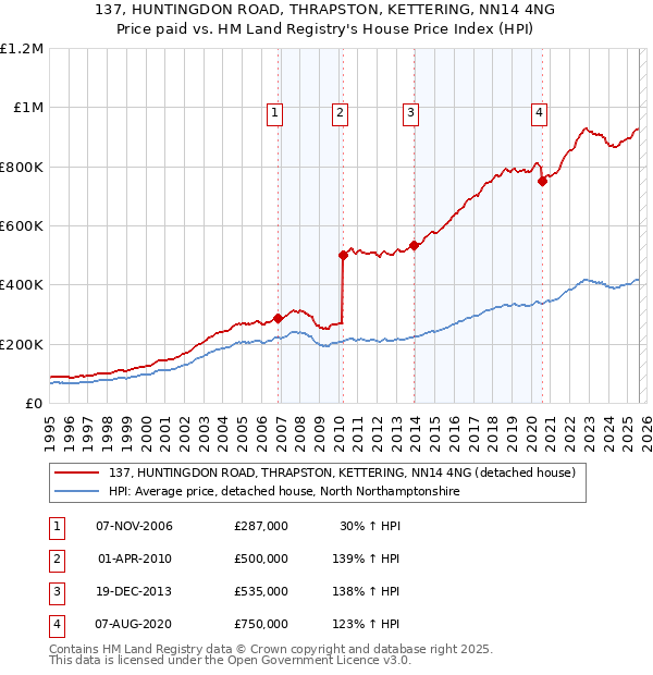 137, HUNTINGDON ROAD, THRAPSTON, KETTERING, NN14 4NG: Price paid vs HM Land Registry's House Price Index
