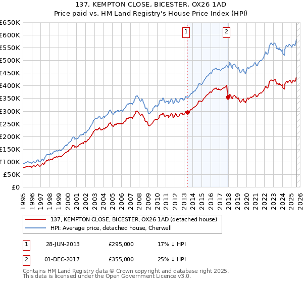 137, KEMPTON CLOSE, BICESTER, OX26 1AD: Price paid vs HM Land Registry's House Price Index