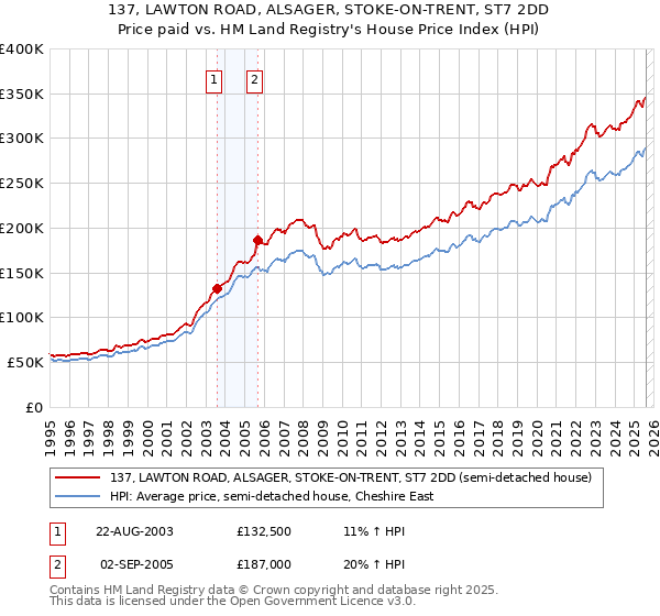 137, LAWTON ROAD, ALSAGER, STOKE-ON-TRENT, ST7 2DD: Price paid vs HM Land Registry's House Price Index