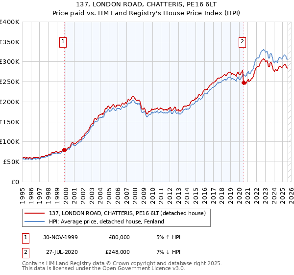 137, LONDON ROAD, CHATTERIS, PE16 6LT: Price paid vs HM Land Registry's House Price Index