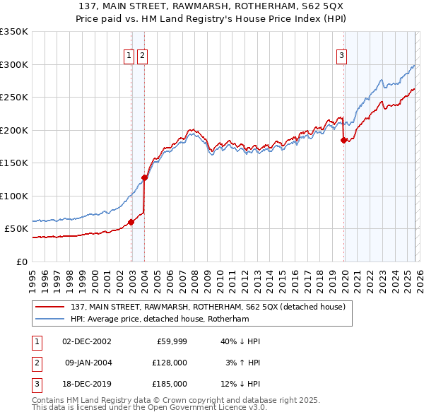 137, MAIN STREET, RAWMARSH, ROTHERHAM, S62 5QX: Price paid vs HM Land Registry's House Price Index