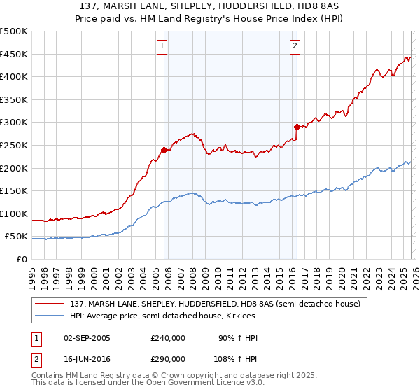 137, MARSH LANE, SHEPLEY, HUDDERSFIELD, HD8 8AS: Price paid vs HM Land Registry's House Price Index