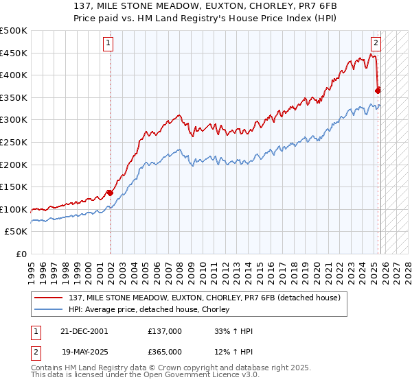 137, MILE STONE MEADOW, EUXTON, CHORLEY, PR7 6FB: Price paid vs HM Land Registry's House Price Index