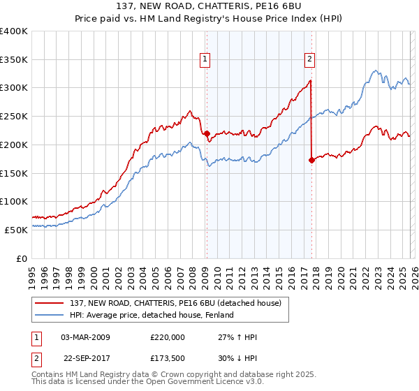 137, NEW ROAD, CHATTERIS, PE16 6BU: Price paid vs HM Land Registry's House Price Index