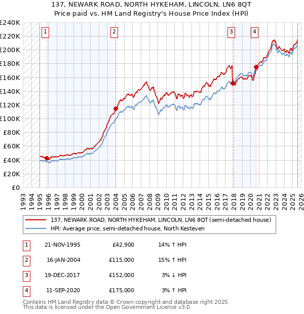 137, NEWARK ROAD, NORTH HYKEHAM, LINCOLN, LN6 8QT: Price paid vs HM Land Registry's House Price Index